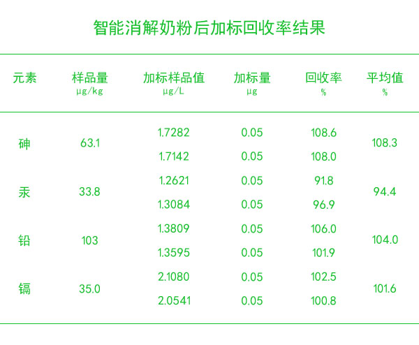 智能石墨消解儀消解樣品后加標(biāo)回收率結(jié)果 智能石墨消解儀消解樣品后加標(biāo)回收率結(jié)果