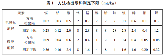 電熱板、微波消解儀檢測下限