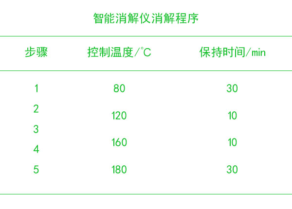 智能石墨消解儀程序設(shè)置 智能石墨消解儀程序設(shè)置