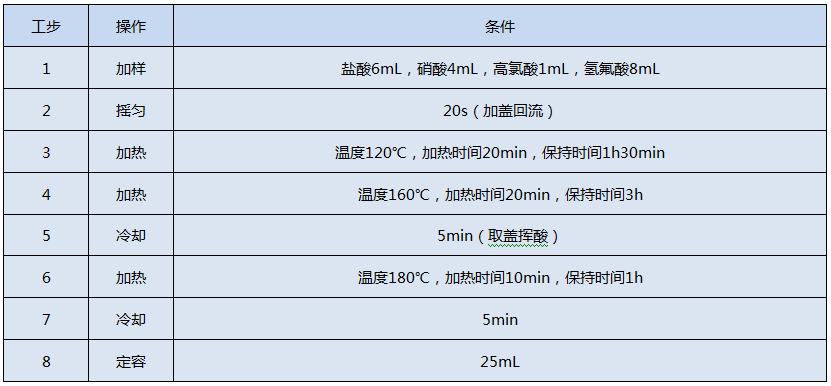 全自動(dòng)石墨消解儀測定Cr、Cu、Pb、Ni、Zn的消解程序