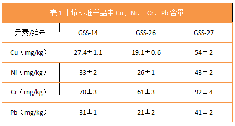 表1土壤標(biāo)準(zhǔn)樣品中Cu、Ni、 Cr、Pb含量