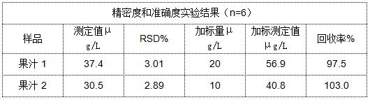 表 精密度和準確度實驗結(jié)果（n=6）