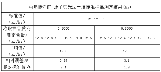 測(cè)定結(jié)果(As)表 測(cè)定結(jié)果(As)表
