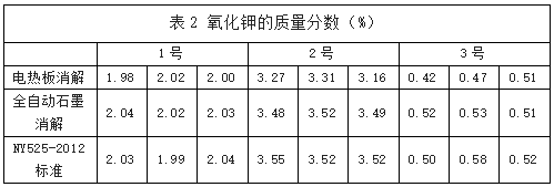 表2 氧化鉀的質(zhì)量分?jǐn)?shù)(%) 表2 氧化鉀的質(zhì)量分?jǐn)?shù)(%)